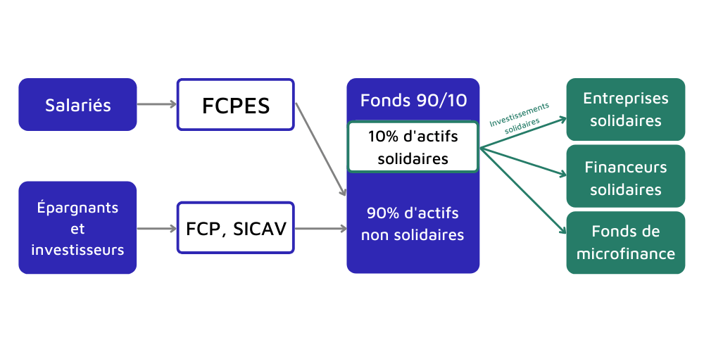 fonds solidaires