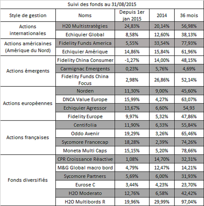 meilleurs placements financiers