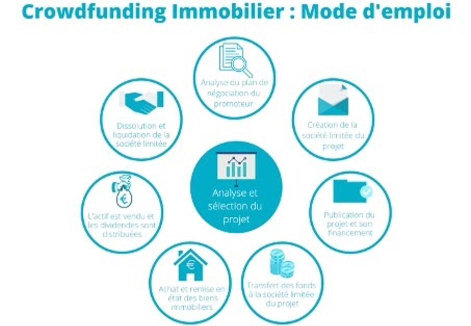 investir crowdfunding immobilier