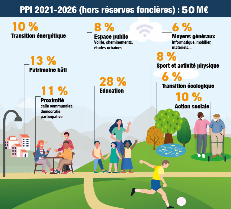 investissement dans un projet