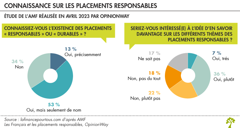investissement durable et responsable