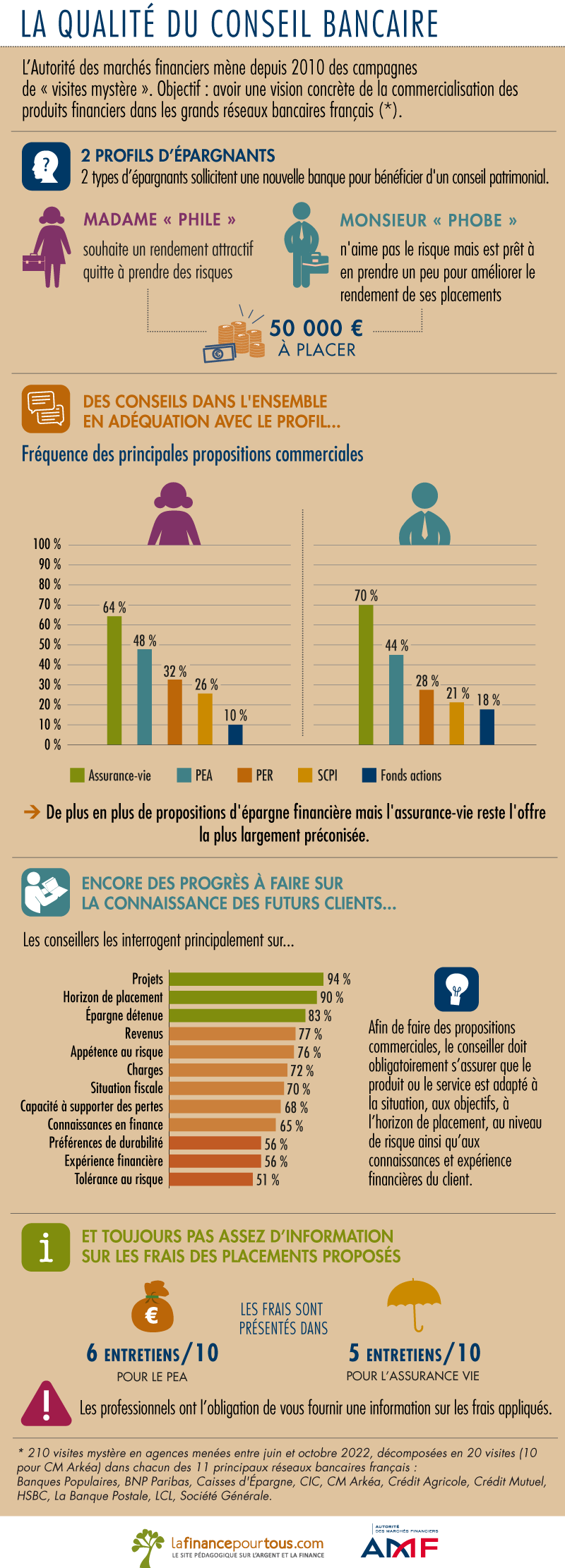 placement financier 2022