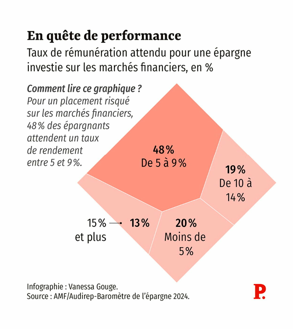 placements financiers 2023