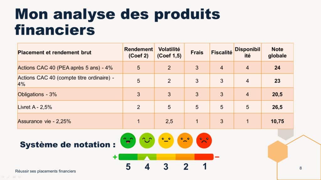 placements financiers interessants