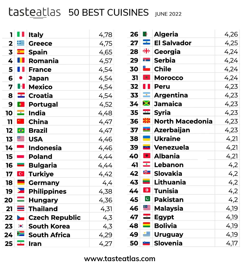 top cuisine du monde