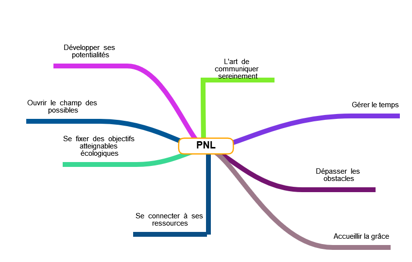 developpement personnel pnl