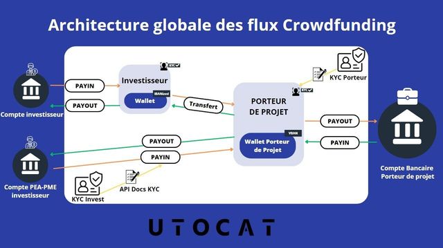 investissement projet