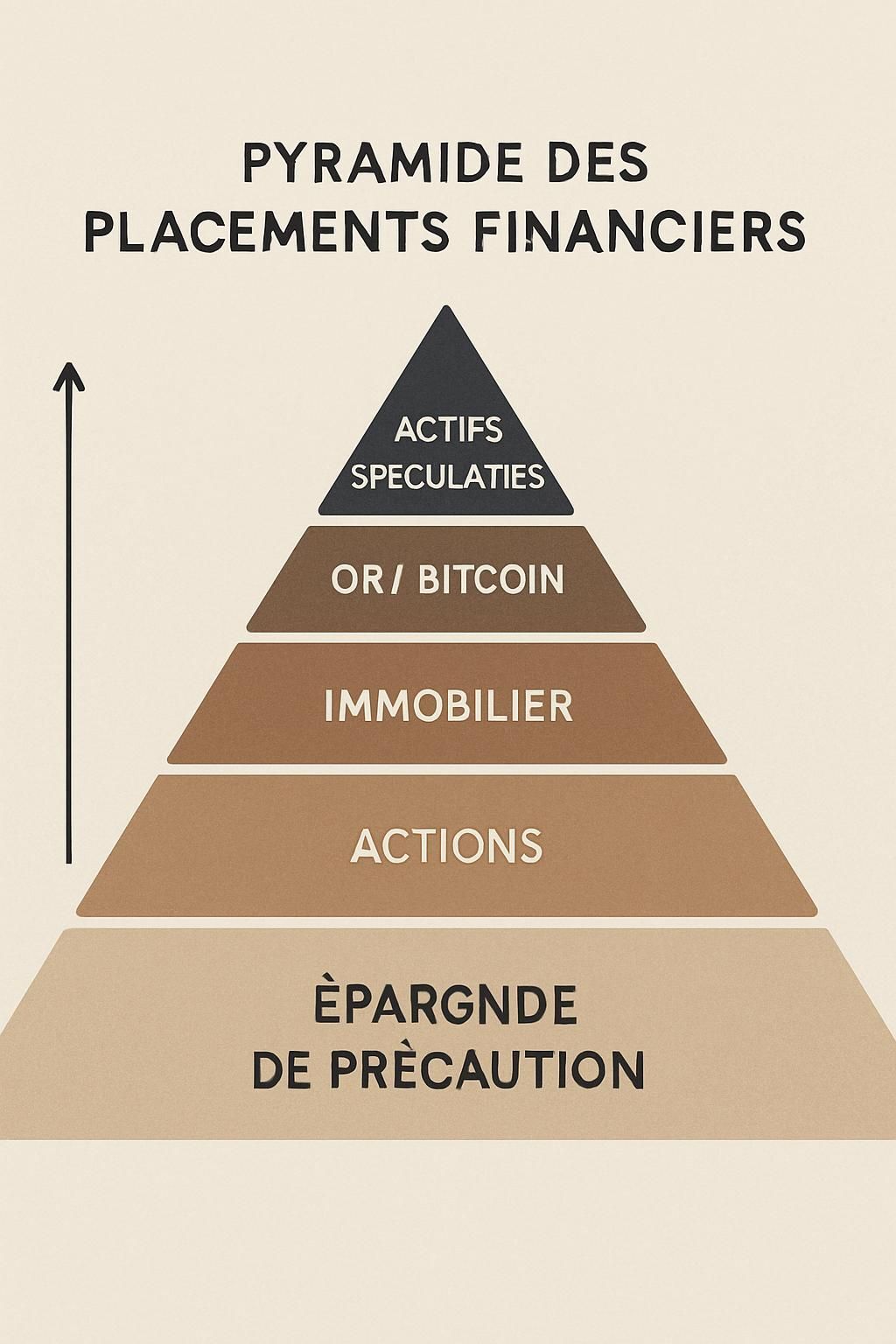 investissement financiers